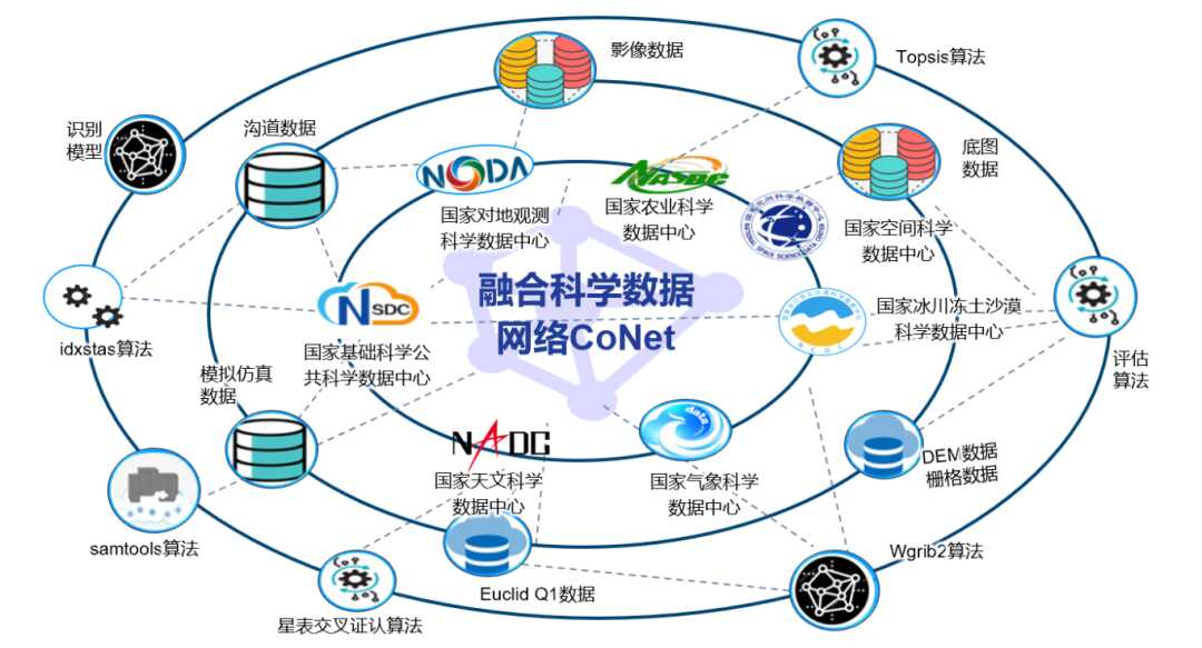 CoNet 構(gòu)建協(xié)作式數(shù)據(jù)基礎(chǔ)設(shè)施，賦能跨領(lǐng)域科研協(xié)作